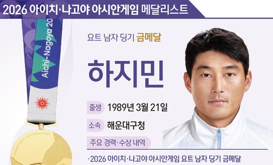[그래픽] 2026 아이치·나고야 아시안게임 요트 남자 딩기 금메달-하지민