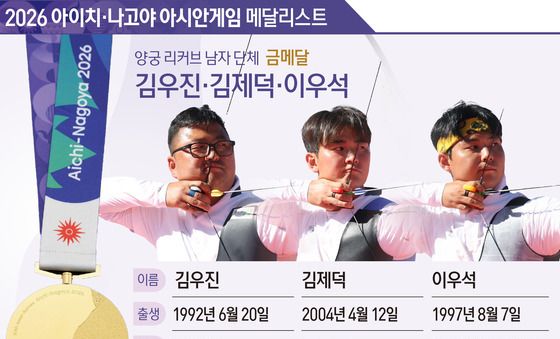[그래픽] 2026 아이치·나고야 아시안게임 양궁 리커브 남자 단체  금메달-김우진·김제덕·이우석