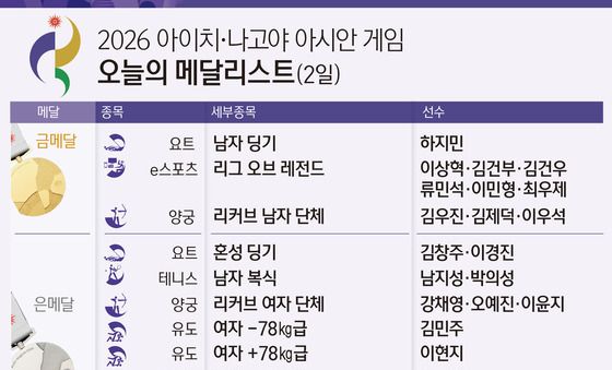 [그래픽] 2026 아이치·나고야 아시안 게임 오늘의 메달리스트(2일)