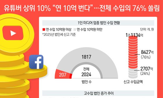 [오늘의 그래픽] 유튜버 상위 10% “연 10억 번다”…전체 수입의 76% 쏠림
