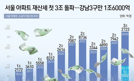 [오늘의 그래픽] 서울 아파트 재산세 첫 3조 돌파…강남3구만 1조6000억