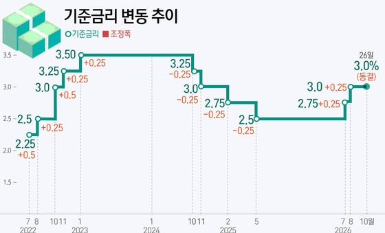 [그래픽] 기준금리 변동 추이