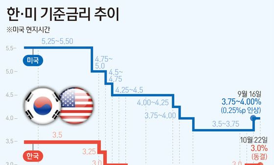 [그래픽] 한·미 기준금리 추이