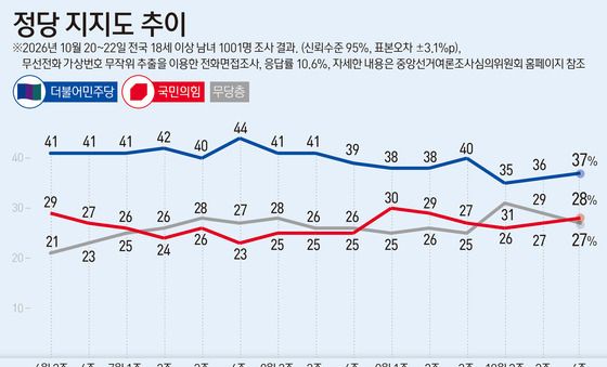 [그래픽] 정당 지지도 추이