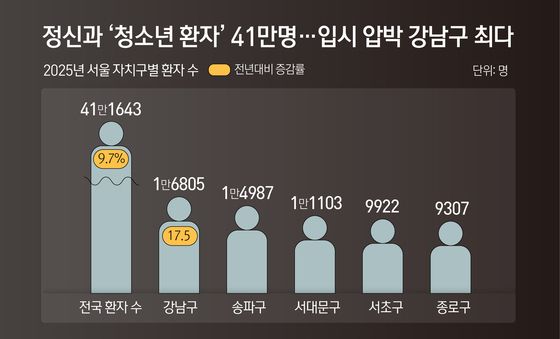 [오늘의 그래픽] 정신과 '청소년 환자' 41만명…입시 압박 강남구 최다