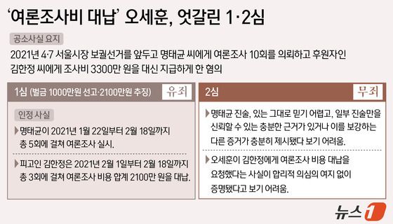 [그래픽] '여론조사비 대납' 오세훈, 엇갈린 1·2심