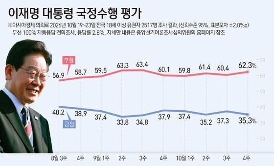 [그래픽] 이재명 대통령 국정수행 평가