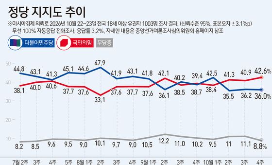 [그래픽] 정당 지지도 추이