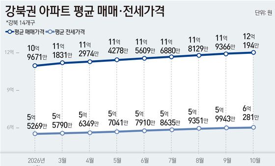 [그래픽] 강북권 아파트 평균 매매·전세가격