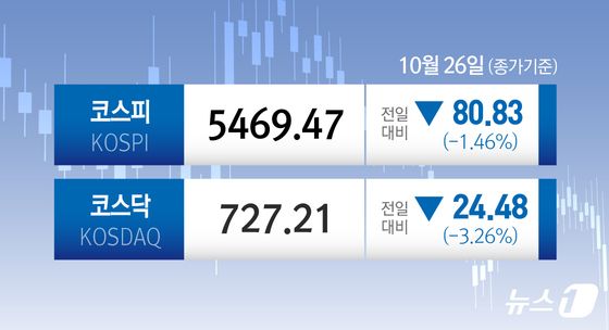 [오늘의 증시] 10월 26일 코스피 코스닥