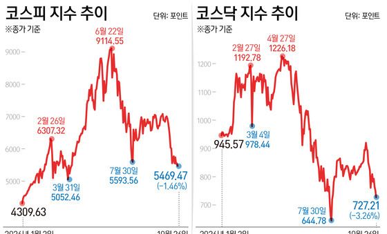 [그래픽] 코스피 코스닥 추이