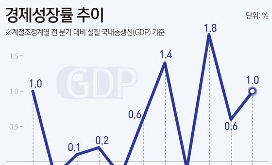 [그래픽] 경제성장률 추이