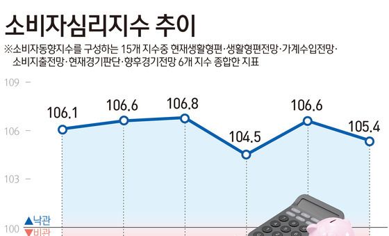 [그래픽] 소비자심리지수 추이