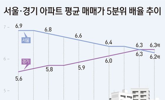 [그래픽] 서울·경기 아파트 평균 매매가 5분위 배율 추이
