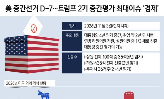 [오늘의 그래픽] 美 중간선거 D-7…트럼프 2기 중간평가 최대이슈 '경제'