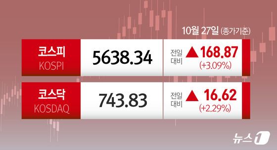 [오늘의 증시] 10월 27일 코스피 코스닥