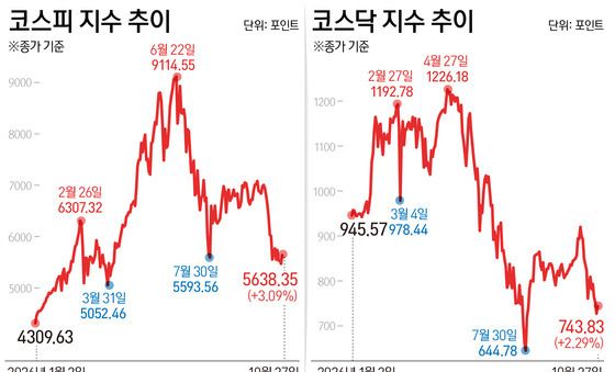 [그래픽] 코스피 코스닥 추이