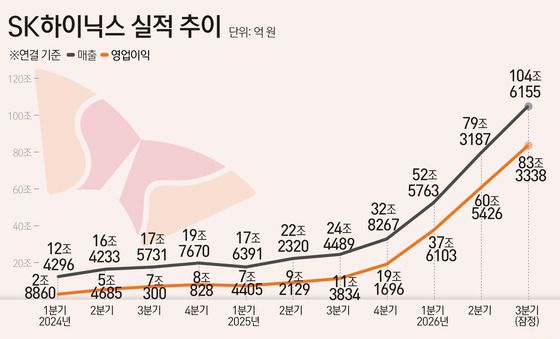 [그래픽] SK하이닉스 실적 추이