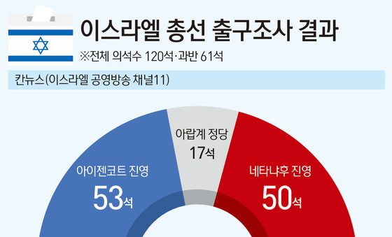 [그래픽] 이스라엘 총선 출구조사 결과