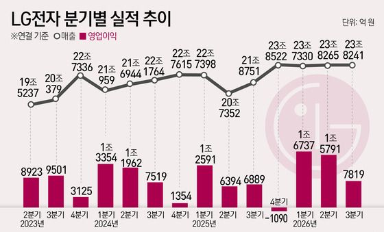 [그래픽] LG전자 분기별 실적 추이