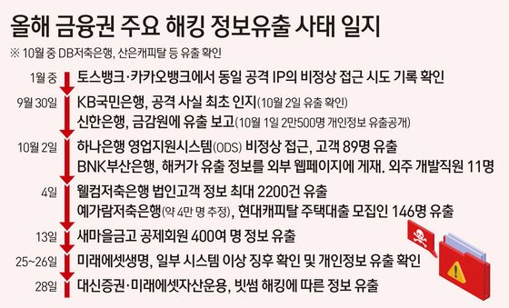 [그래픽] 올해 금융권 주요 해킹·정보유출 사태 일지