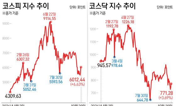 [그래픽] 코스피 코스닥 추이