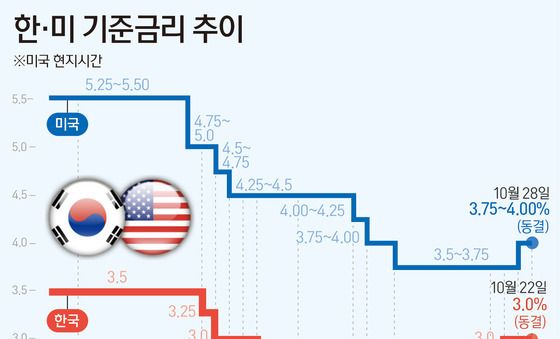 [그래픽] 한·미 기준금리 추이