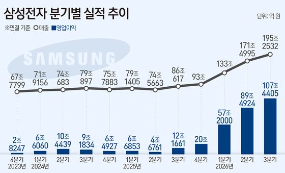 [그래픽] 삼성전자 분기별 실적 추이