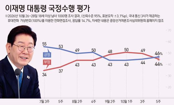 [그래픽] 이재명 대통령 국정수행 평가