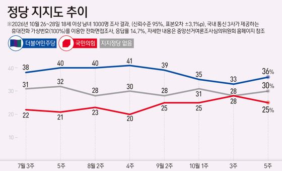 [그래픽] 정당 지지도 추이