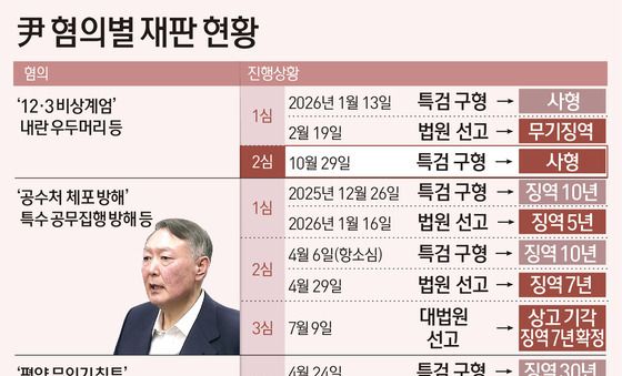 [그래픽] 尹 혐의별 재판 현황