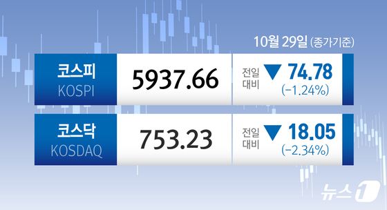 [오늘의 증시] 10월 29일 코스피 코스닥