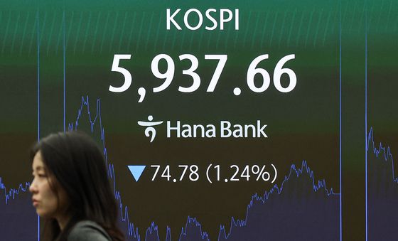 코스피, 하루 만에 6000선 반납
