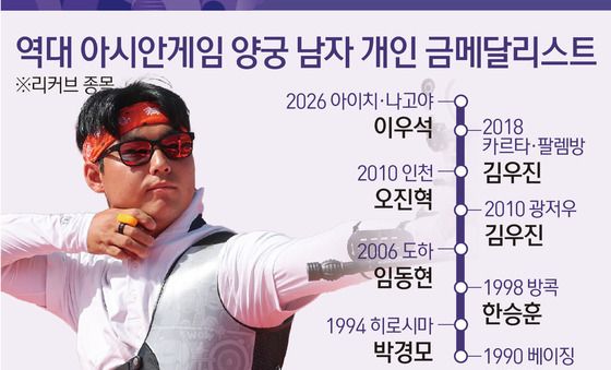 [그래픽] 역대 아시안게임 양궁 남자 개인 금메달리스트