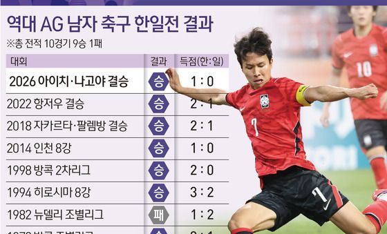 [그래픽] 역대 아시안게임 남자 축구 한일전 결과