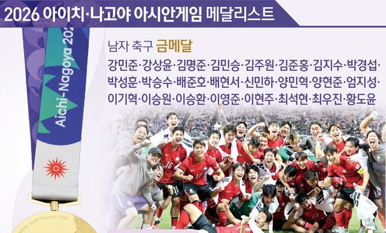 [그래픽] 2026 아이치·나고야 아시안게임 남자 축구-금메달