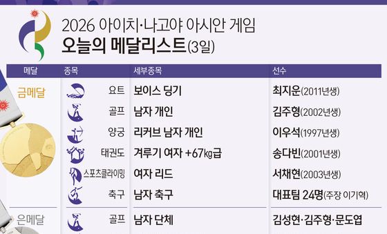 [그래픽] 2026 아이치·나고야 아시안 게임 오늘의 메달리스트(3일)