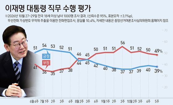 [그래픽] 이재명 대통령 직무 수행 평가