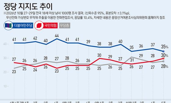 [그래픽] 정당 지지도 추이