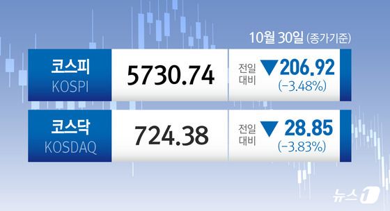 [오늘의 증시] 10월 30일 코스피 코스닥
