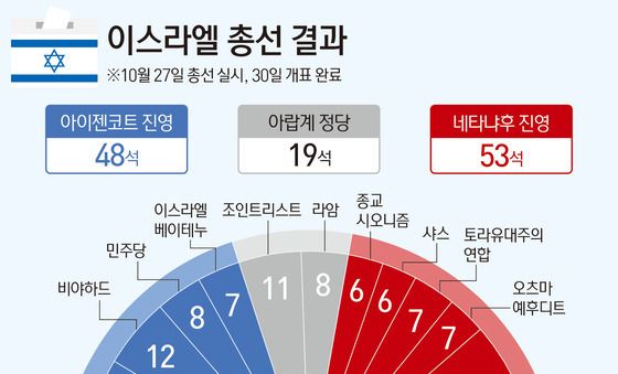 [그래픽] 이스라엘 총선 결과