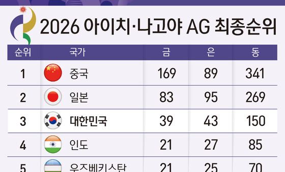 [그래픽] 2026 아이치·나고야 아시안 게임 최종 순위