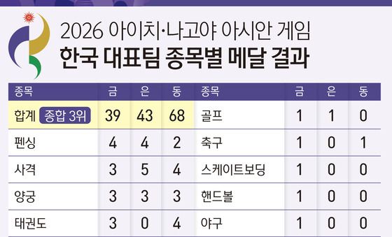 [그래픽] 2026 아이치·나고야 아시안 게임 한국 대표팀 종목별 메달 결과
