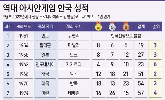 [그래픽] 역대 아시안게임 한국 성적
