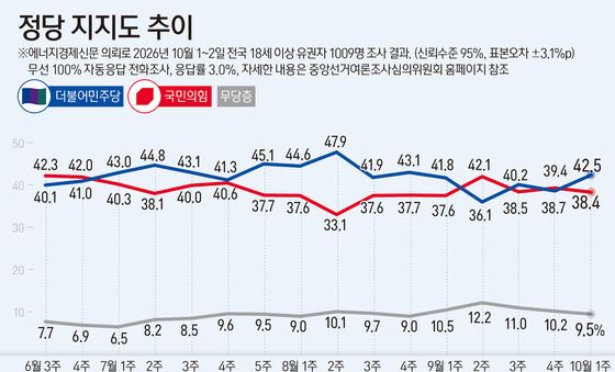 [그래픽] 정당 지지도 추이