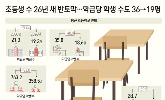 [오늘의 그래픽] 초등생 수 26년 새 반토막…학급당 학생 수도 36→19명