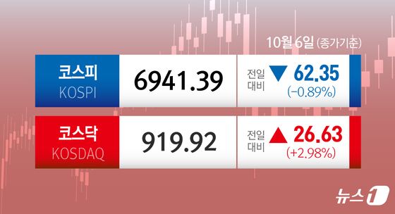 [오늘의 증시] 10월 6일 코스피 코스닥