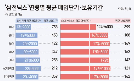 [그래픽] '삼전닉스' 연령별 평균 매입단가·보유기간