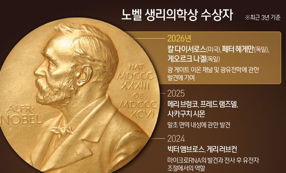 [그래픽] 노벨 생리의학상 수상자