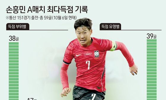 [그래픽] 손흥민 A매치 최다득점 기록